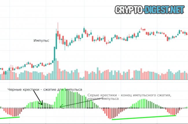 Иллюстрация к материалу: Squeeze Momentum Indicator — Индикатор импульсов (Сквизов)