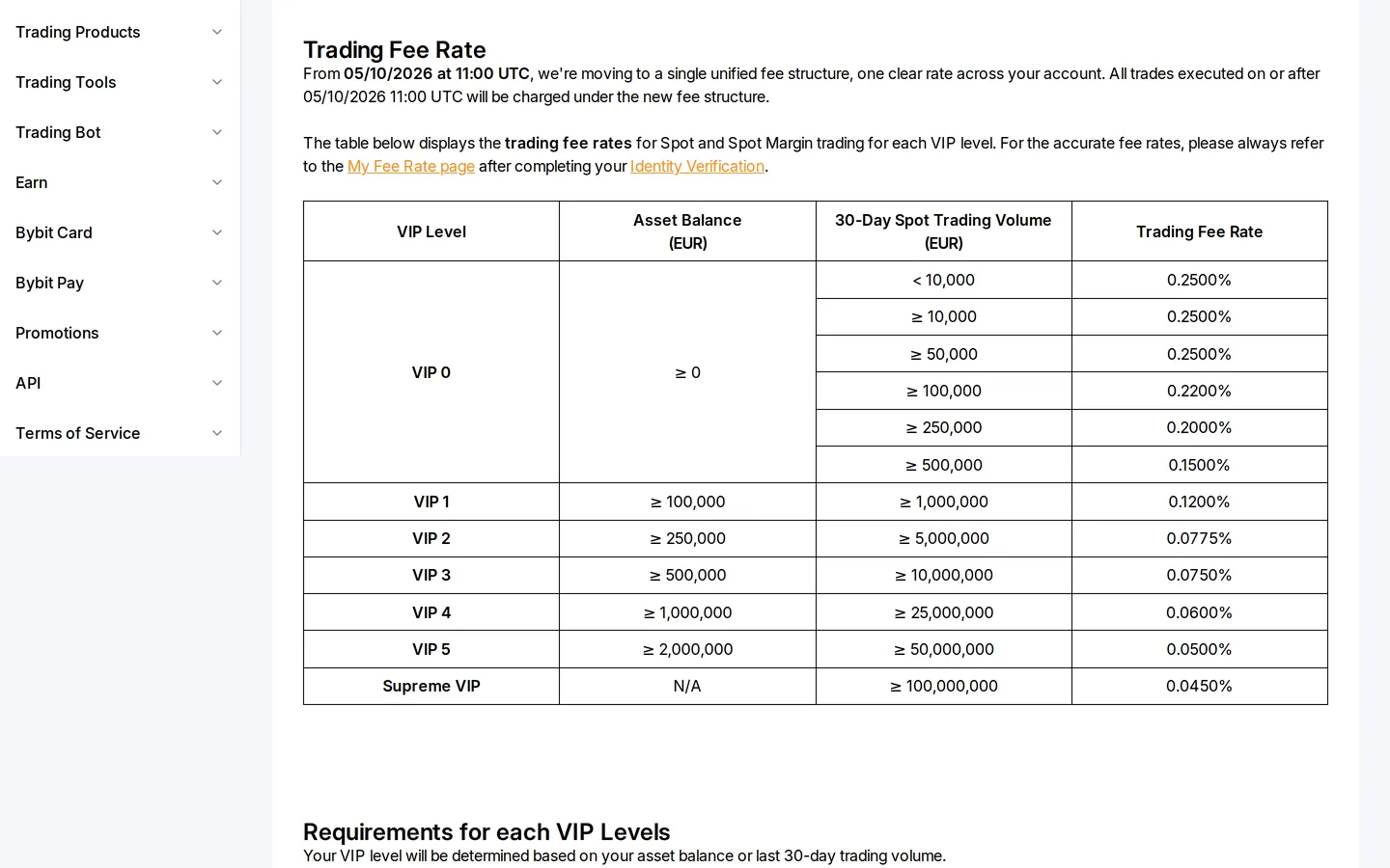 Таблица комиссий Bybit EU с 05.10.2026: VIP 0 — 0,25 % при обороте до 100 000 EUR, 0,22 % от 100 000 EUR