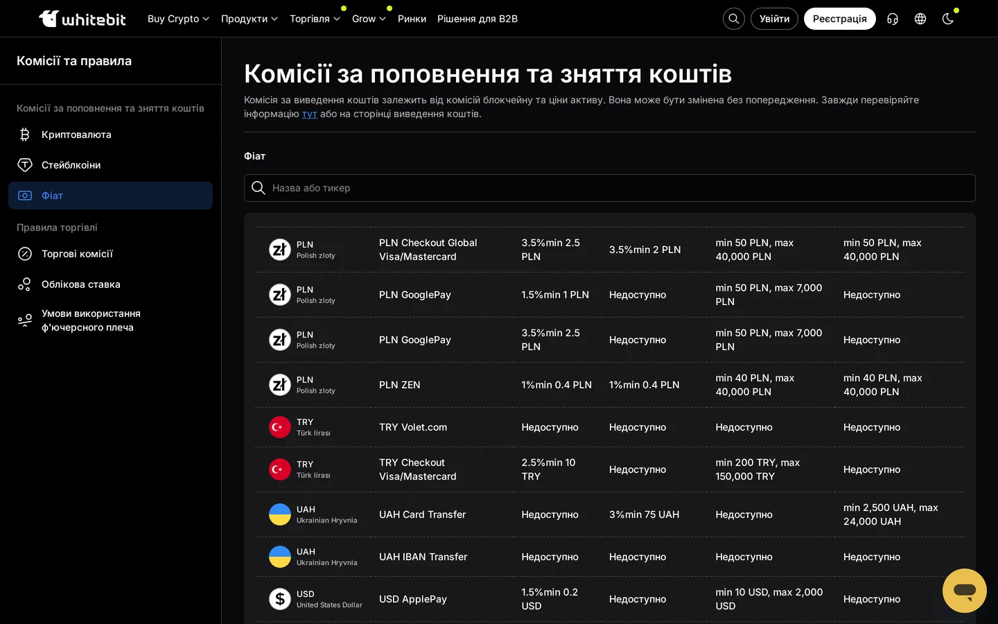 Таблиця фіатних тарифів WhiteBIT: UAH Card Transfer — поповнення недоступне, виведення 3 % (мін. 75 UAH); UAH IBAN Transfer недоступний